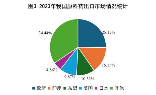 2023年我國西藥類產(chǎn)品外貿形勢簡析與展望 兼論國內貿易代理的角色與挑戰(zhàn)
